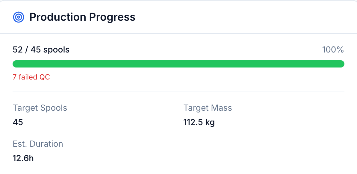 Production progress for a job: 52 of 45 planned spools at 100%, 7 failed QC, target mass 112.5 kg, and estimated duration 12.6 hours.