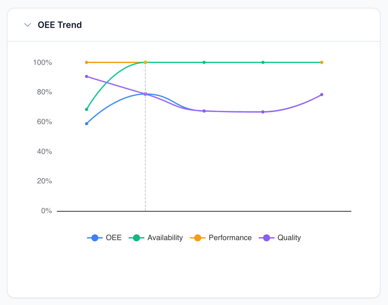 OEE trend chart tracking OEE, availability, performance, and quality across a production week.