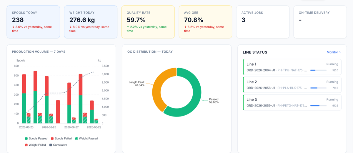 acqSYS dashboard headline: 238 spools today, 276.6 kg, 59.7% quality rate, 70.8% average OEE, the seven-day production-volume chart, and today's QC distribution.