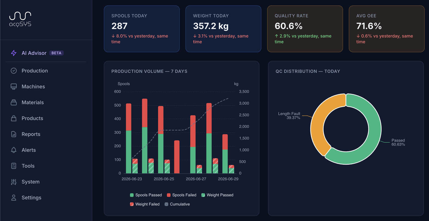 The acqSYS daily dashboard: spools today, weight, quality rate and average OEE.