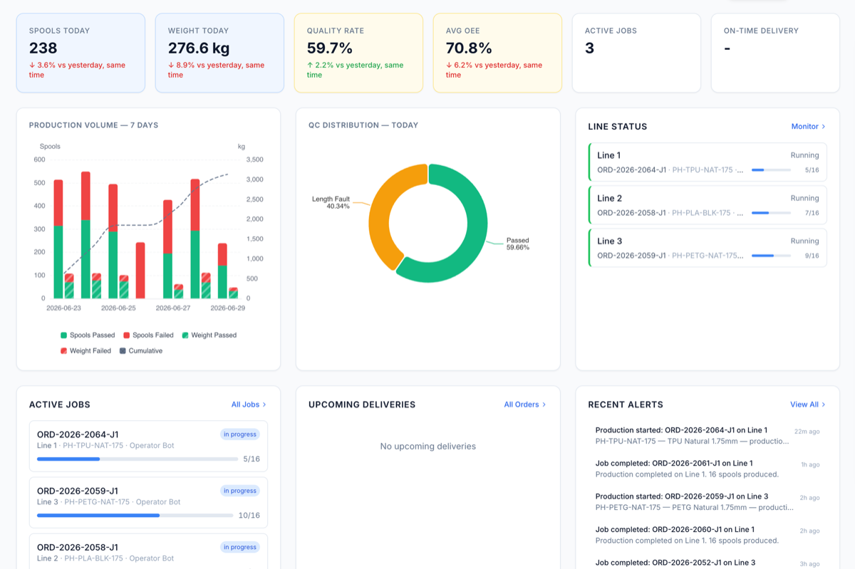 acqSYS manager dashboard: spools today, weight, quality rate, average OEE, production-volume chart, QC distribution, and live line status.