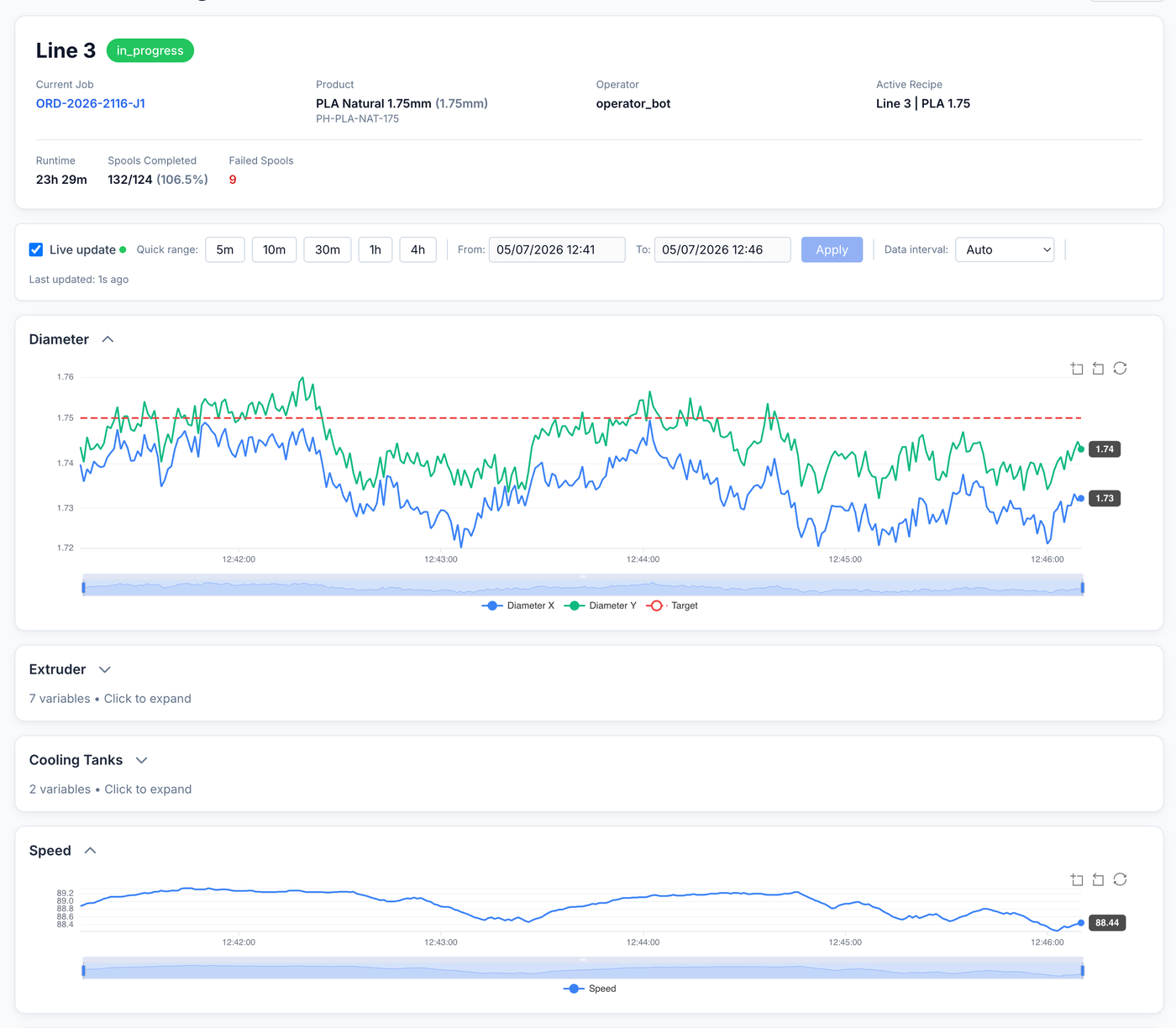 Line status card from the demo plant: running line with live diameter, speed, and job context.
