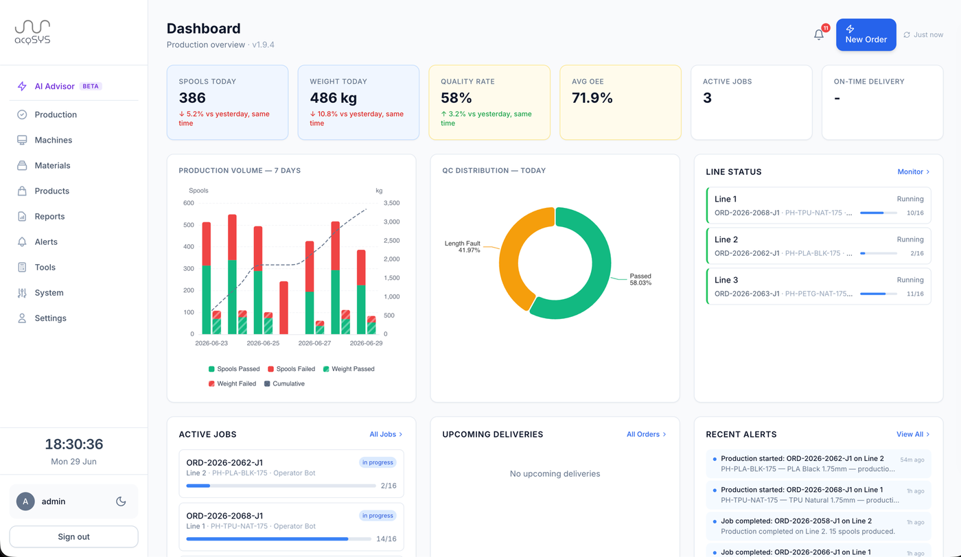 acqSYS production-overview dashboard: 386 spools today, 58% quality rate, 71.9% average OEE, production-volume chart, QC distribution, live line status, active jobs, and recent alerts.