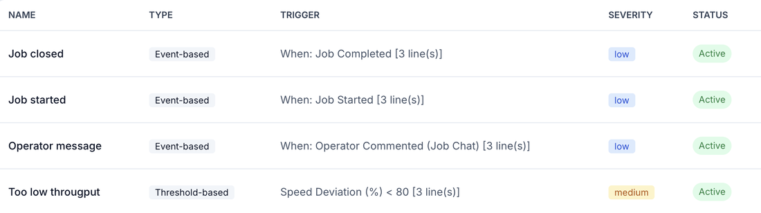 Alert rules: job closed, job started, and operator message events plus a threshold rule firing when speed deviation drops below 80% — all active.