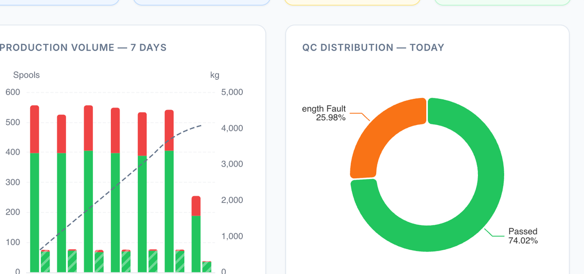 Seven-day production volume beside today's QC distribution: 74.02% passed.