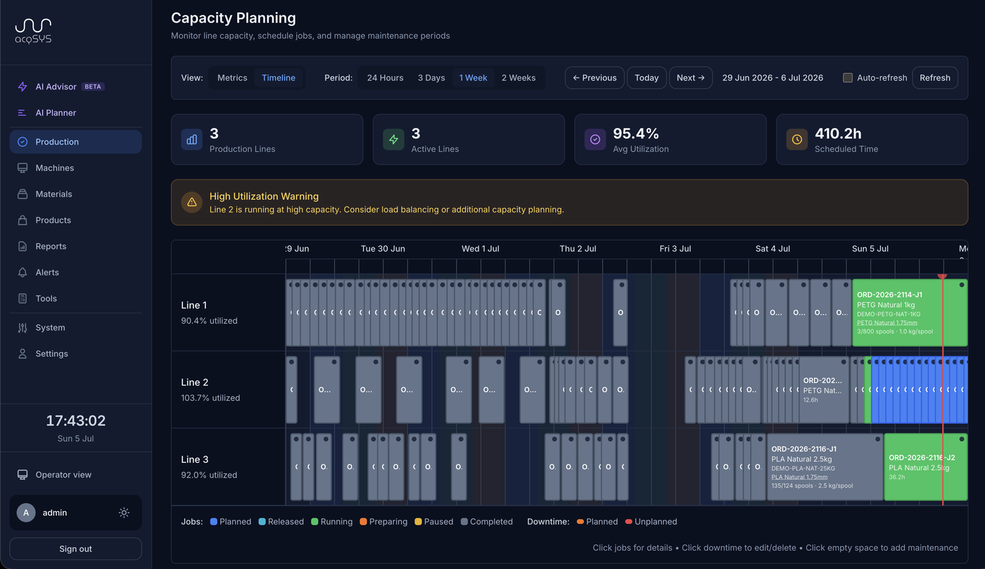 Dark-theme capacity planning: 3 lines, 95.4% average utilization, 410.2 scheduled hours, a high-utilization warning for Line 2, and the week timeline per line.