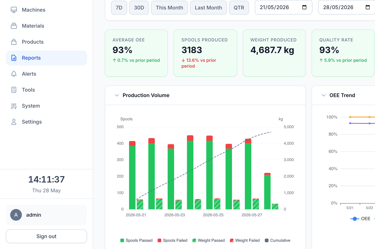 The production report: date presets, headline KPI tiles, and production volume and OEE trend charts.