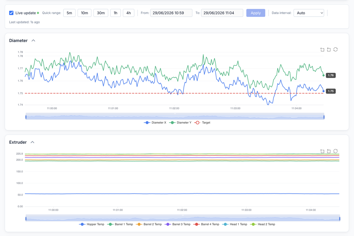 The real-time line monitor: live diameter and extruder temperature telemetry.