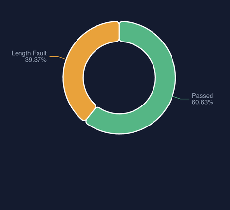 QC distribution today: 60.63% passed, 39.37% length fault.