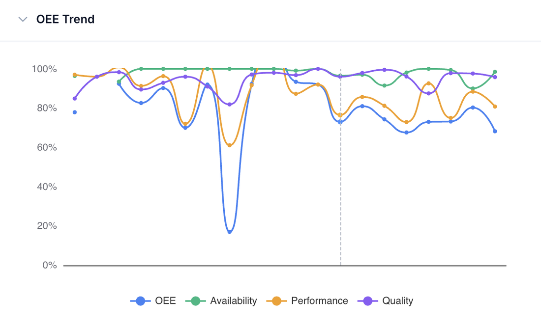 OEE trend with a real loss event: OEE dips below 20% while availability, performance, and quality show where the loss came from.