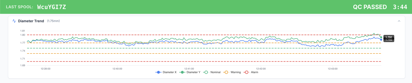 Operator console banner: last spool WcuYGI7Z passed QC at 3:44, with the live diameter trend against nominal, warning, and alarm bands.
