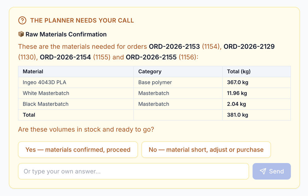 The planner needs your call: raw-materials confirmation for four orders — 381.0 kg total — confirm or adjust before scheduling.
