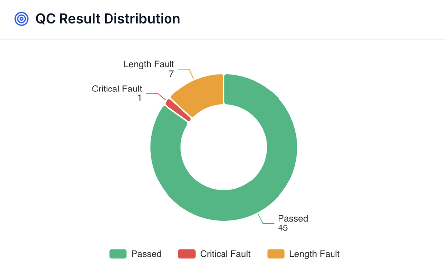 QC result distribution: 45 passed, 7 length faults, 1 critical diameter fault.