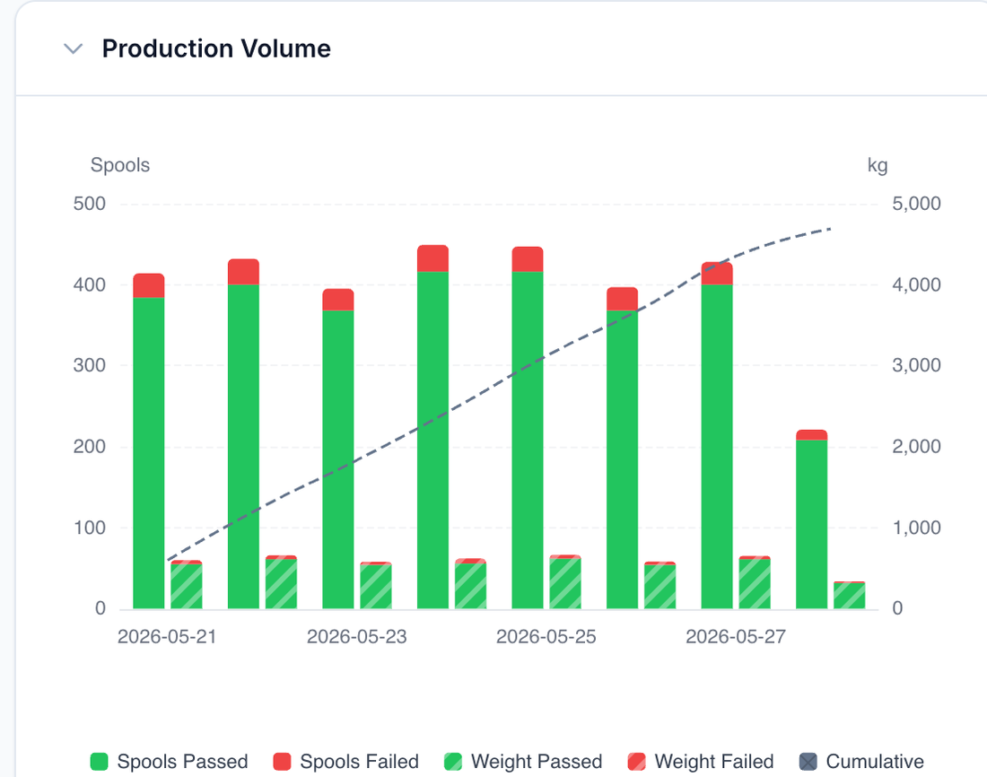 Production volume chart: daily passed and failed spools with weight and a cumulative trend line.