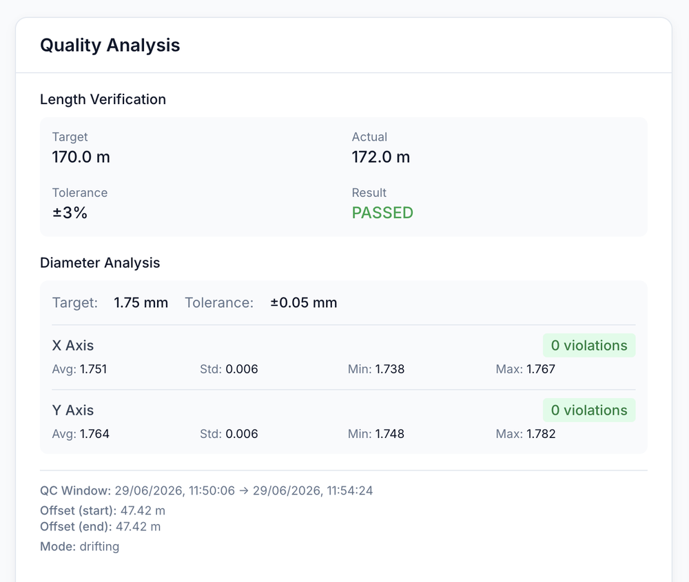 Quality analysis with the QC window: length 172.0 m of 170.0 m target passed, diameter X and Y within ±0.05 mm with zero violations, and the measurement window with offsets.