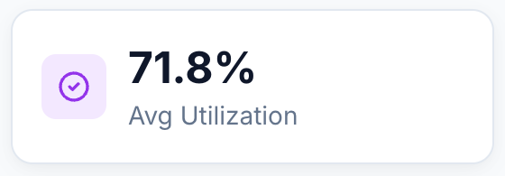 Average utilization 71.8% across three lines.