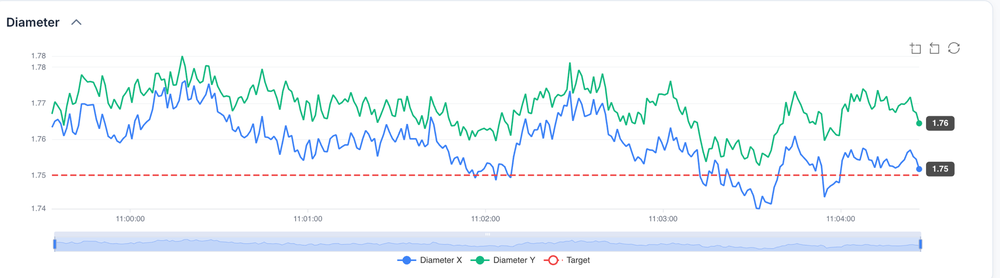 Live Diameter X and Y plotted against the 1.75 mm target.