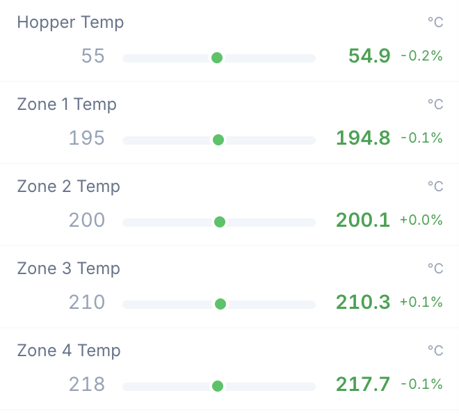 Live target-versus-actual temperatures for hopper and barrel zones, all within tolerance.