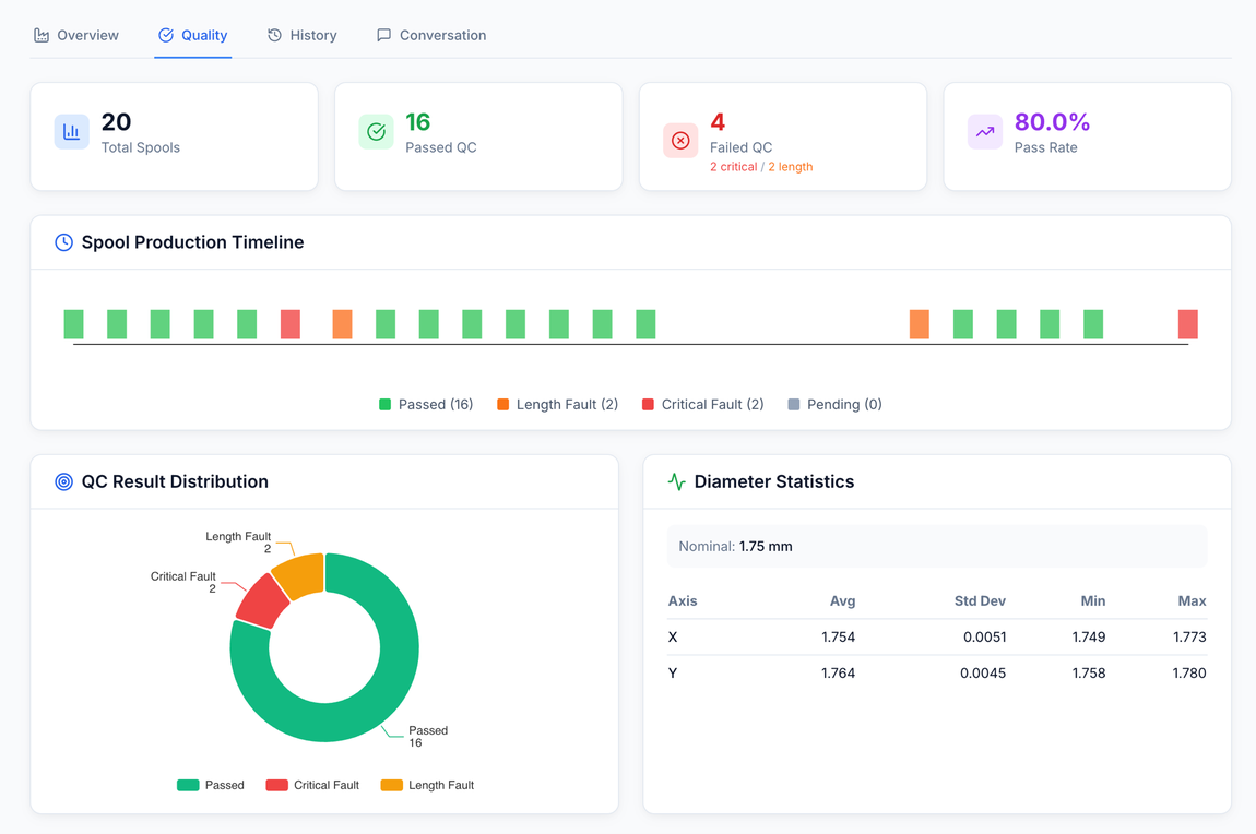 Spool quality dashboard: 20 spools, 16 passed, production timeline and QC result distribution.